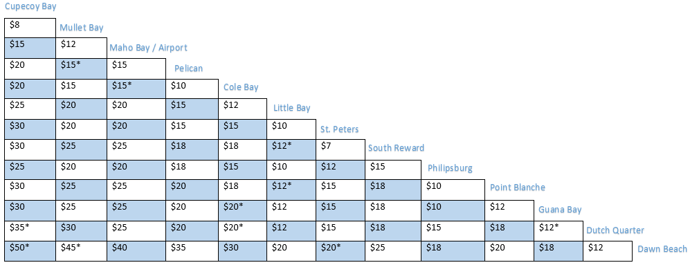 Table of St Maarten Taxi Prizes one to two persons in US Dollars