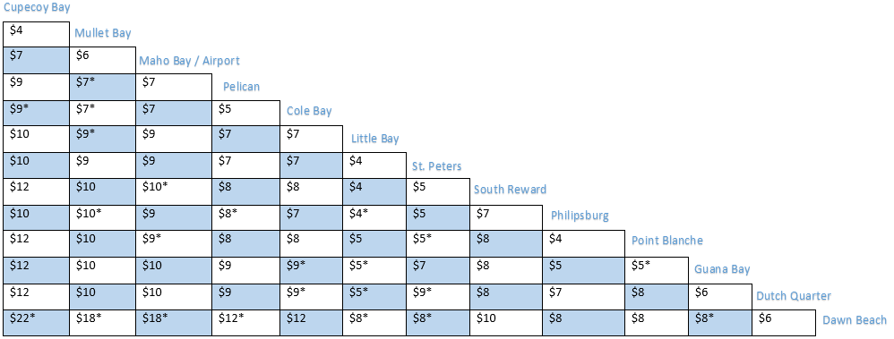 Table of St Maarten Taxi Prizes one to three, four or five persons in US Dollars